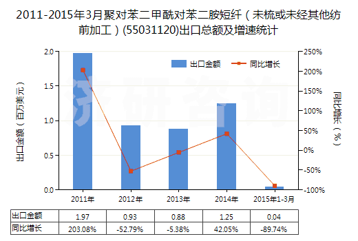 2011-2015年3月聚對(duì)苯二甲酰對(duì)苯二胺短纖（未梳或未經(jīng)其他紡前加工）(55031120)出口總額及增速統(tǒng)計(jì)
